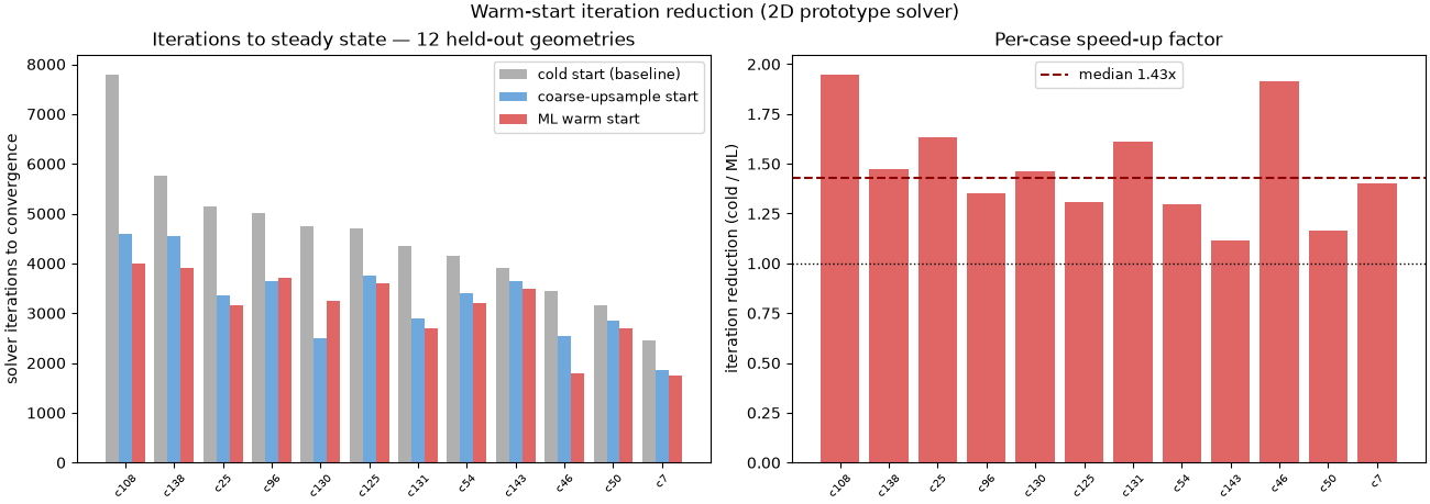 Iteration Reduction Distribution
