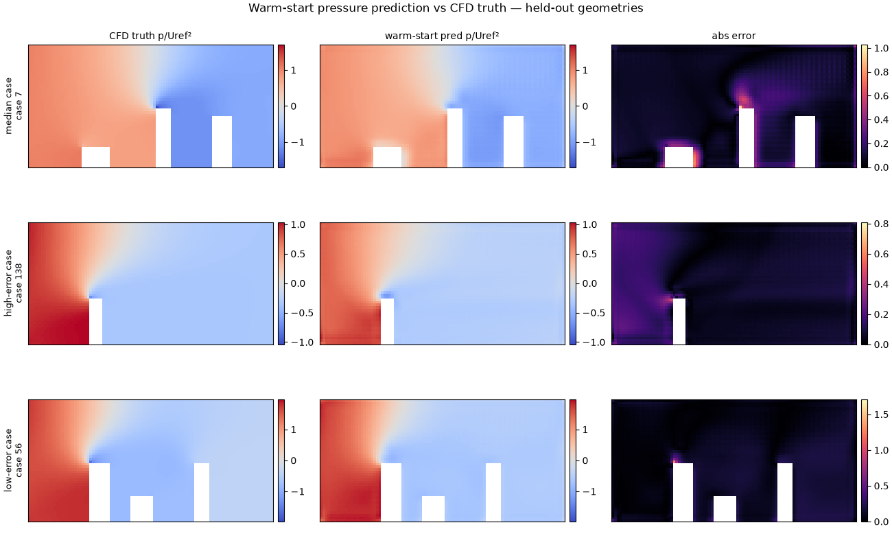 Pressure Field Prediction