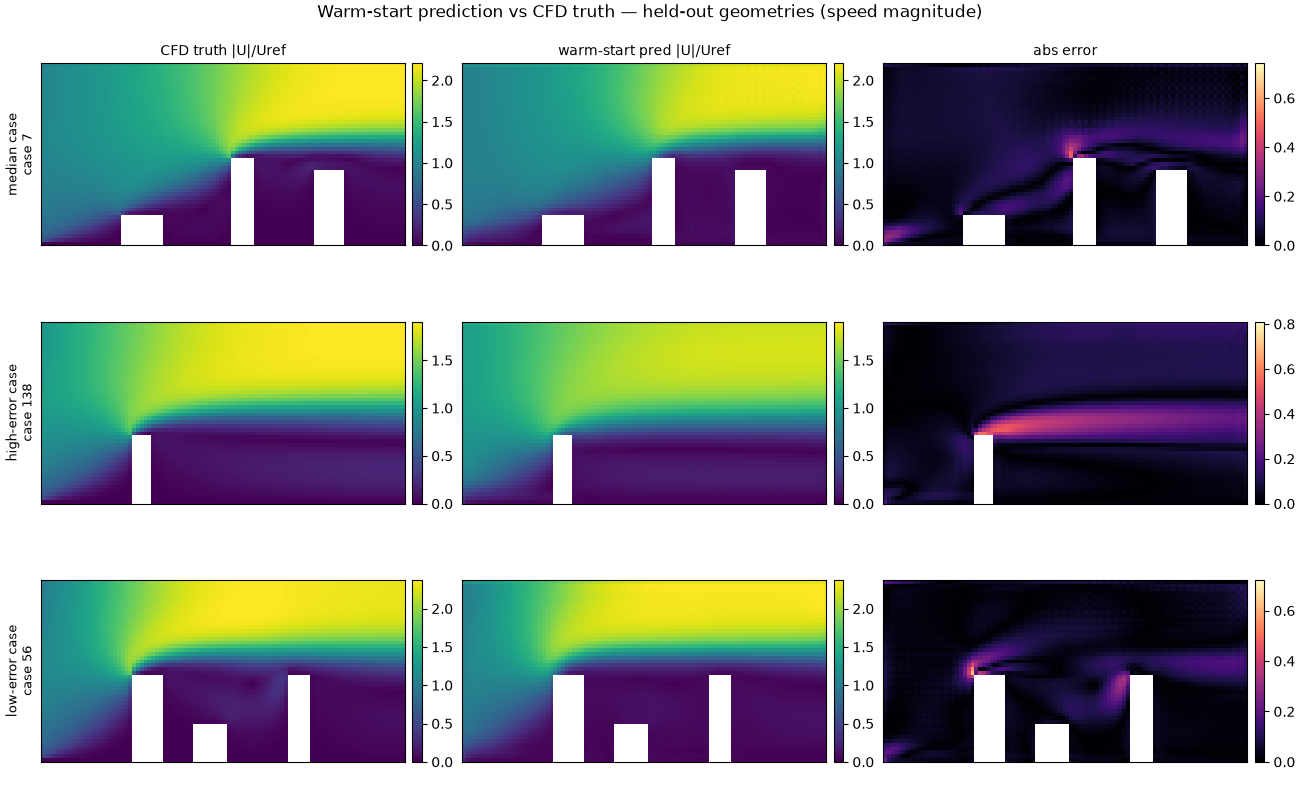 Neural Prediction vs Truth Speed