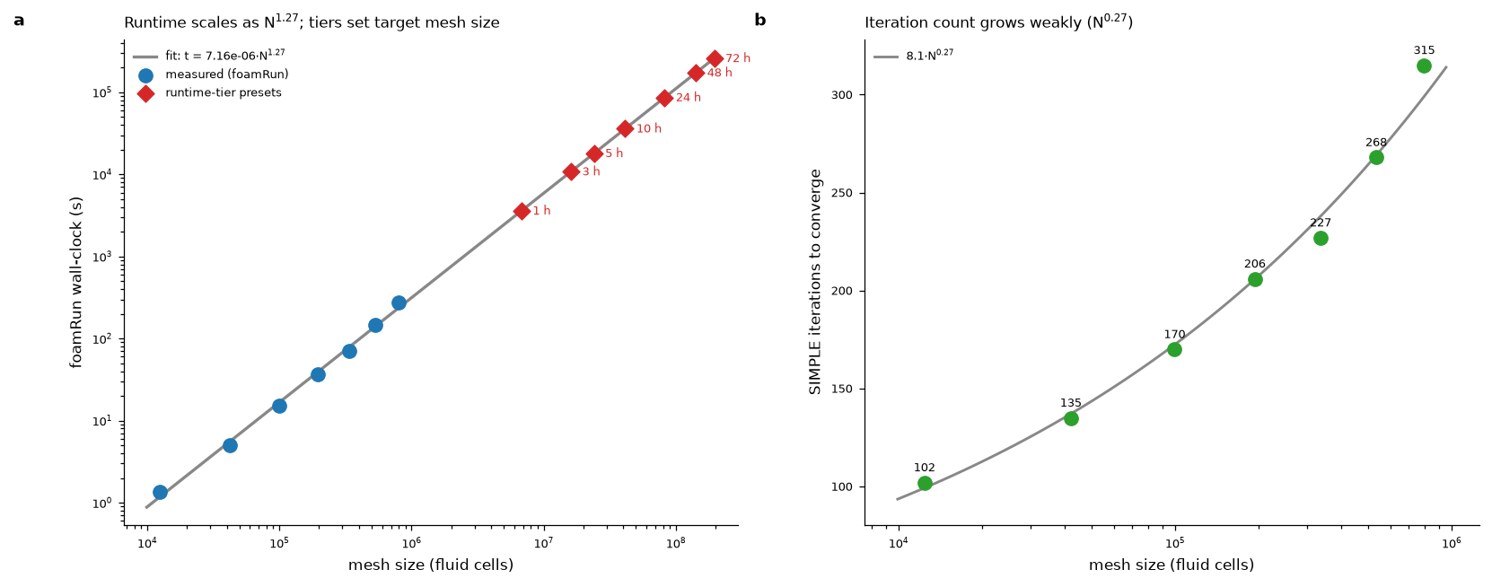 Runtime Calibration Scaling